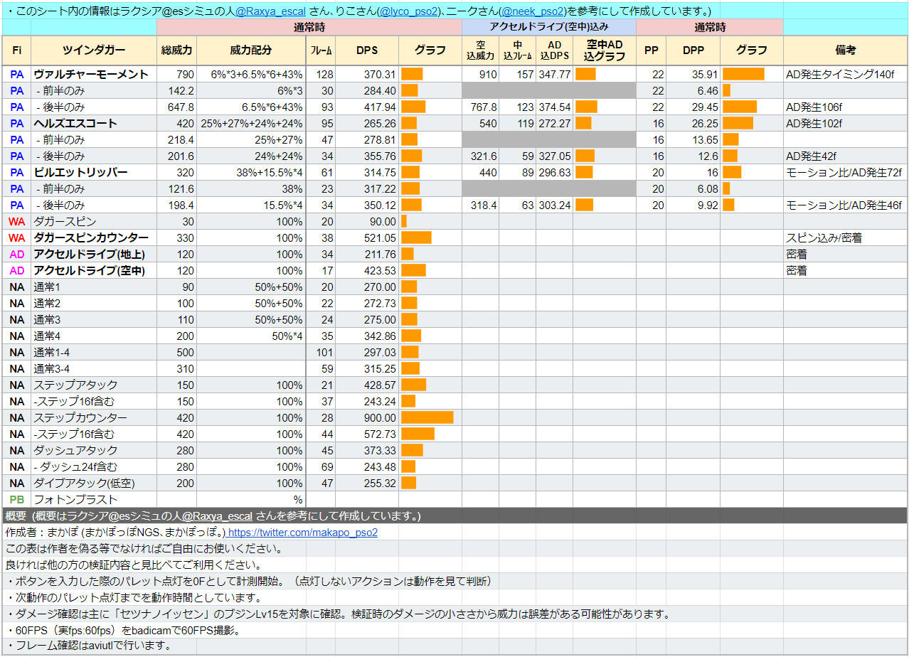 Pso2ngs ファイターのスキルツリーおすすめの振り方 まかぽっぽngs