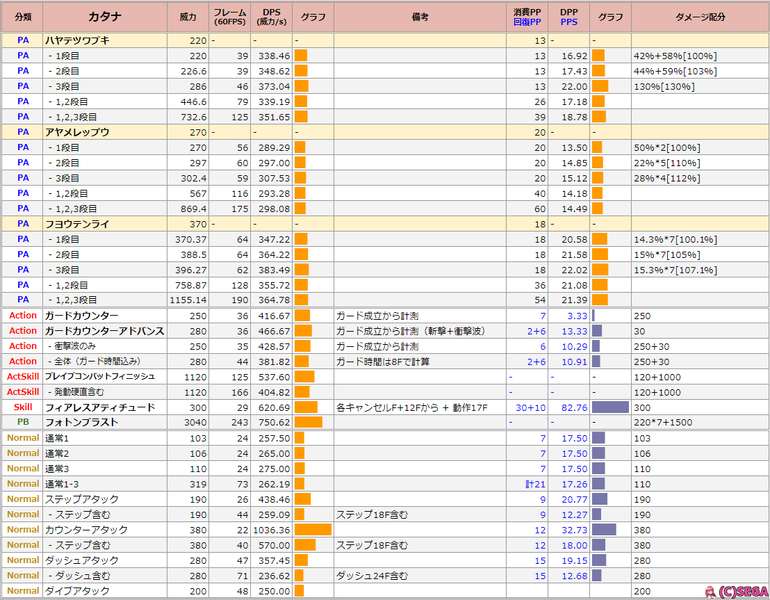 Pso2ngs ブレイバーの使い方とスキルツリーの振り方 まかぽっぽngs