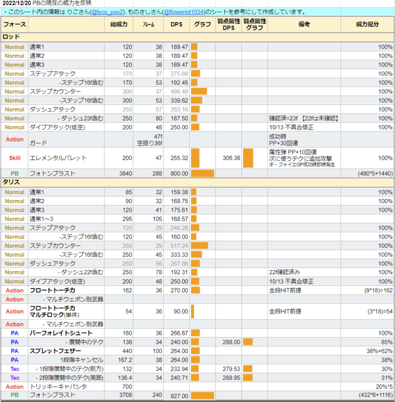 【NGS】全クラス・全武器種のDPS表 (威力/s表)まとめ[※Wa未調査] - まかぽっぽNGS
